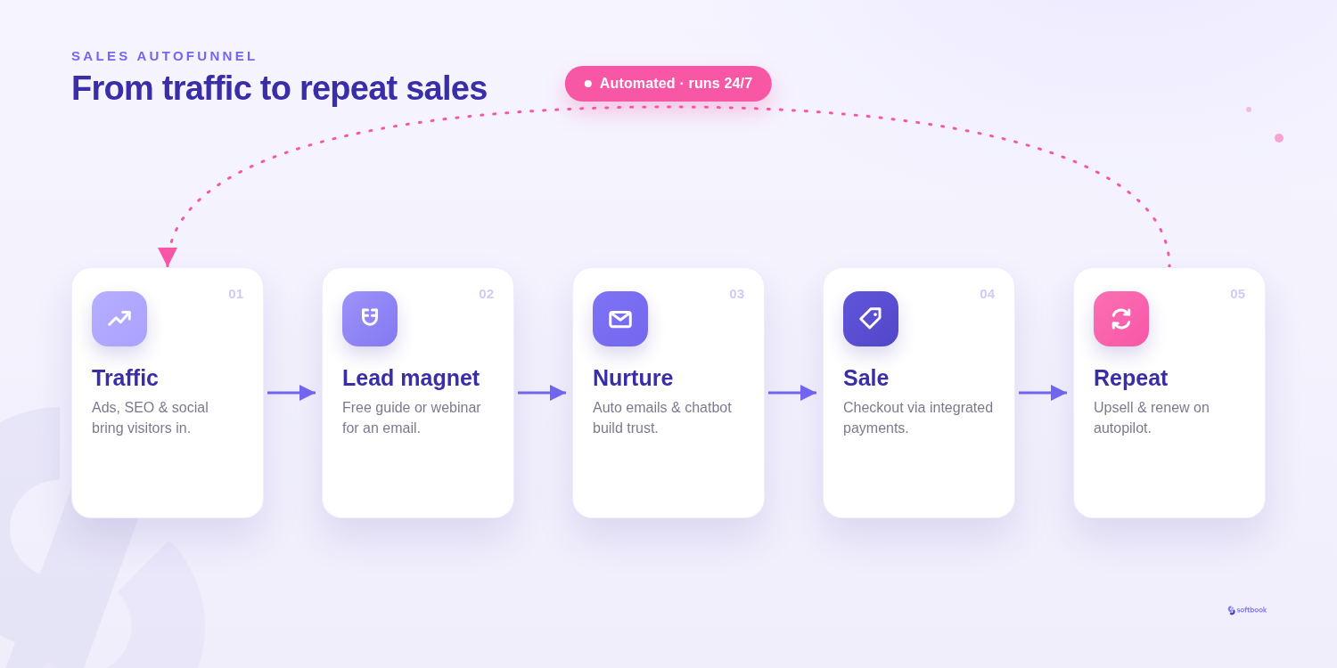 Sales funnel stages: traffic, lead magnet, nurture, sale, repeat