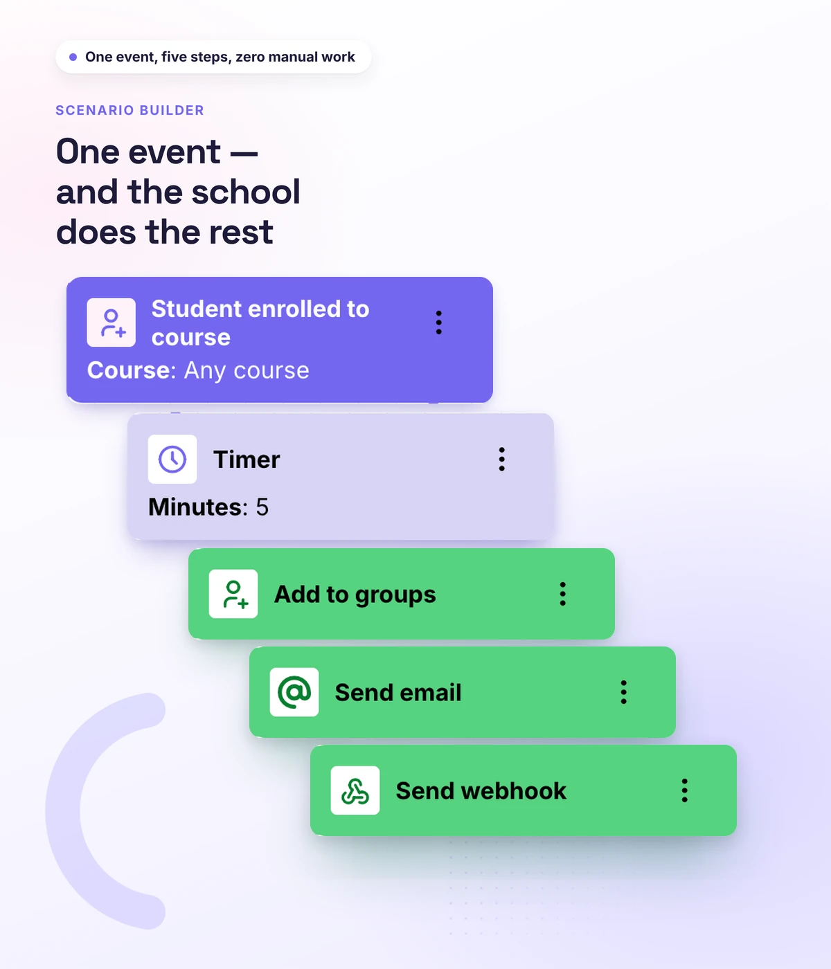 Workflow builder: trigger, condition, action in Softbook