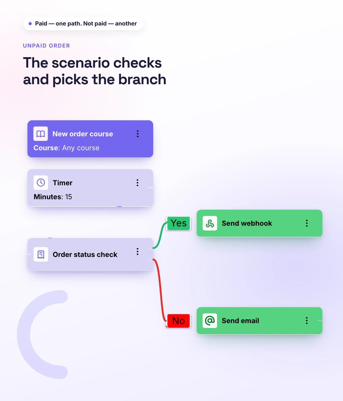 Follow-up workflow for an unpaid order in Softbook