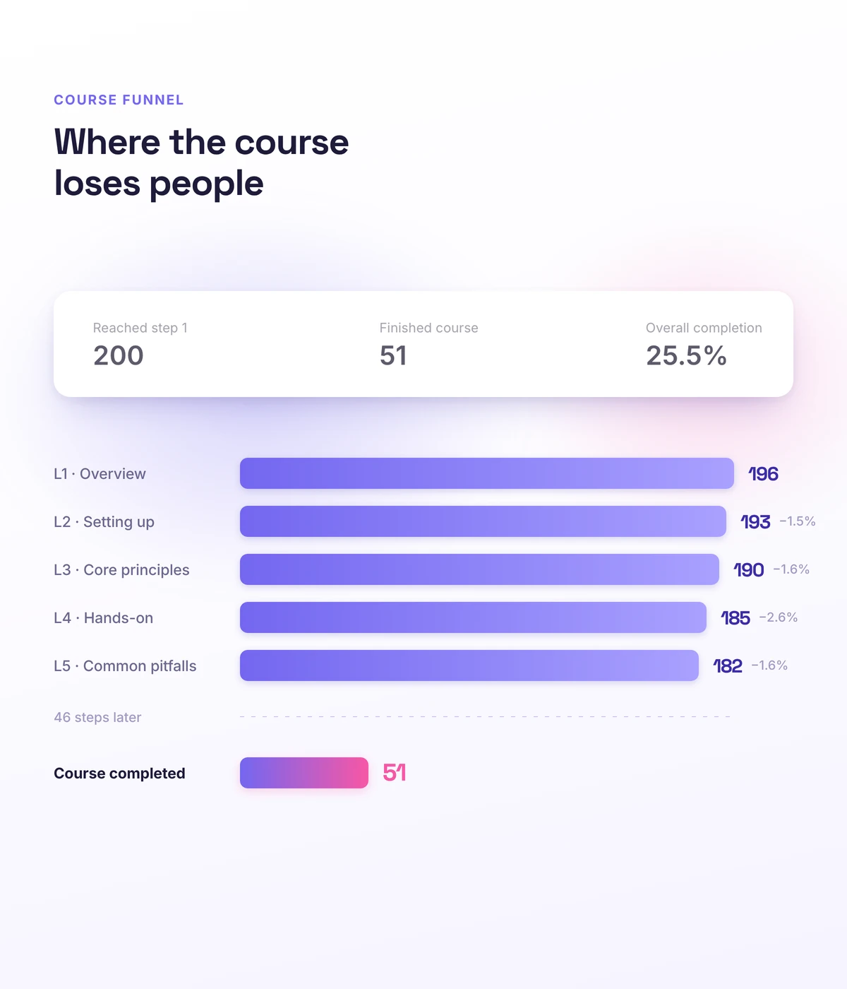 Course completion funnel in Softbook