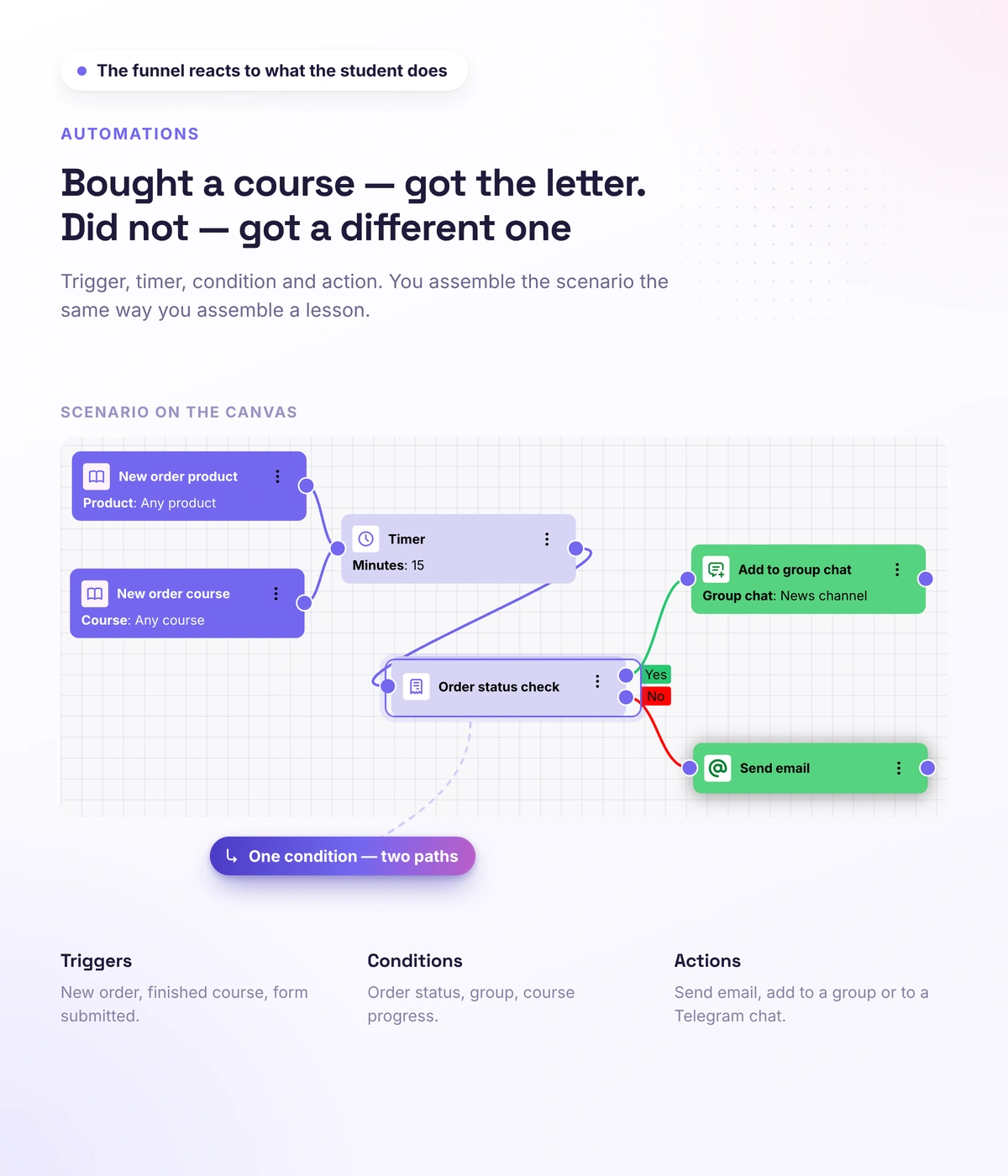 Behavior-based funnel workflow in Softbook