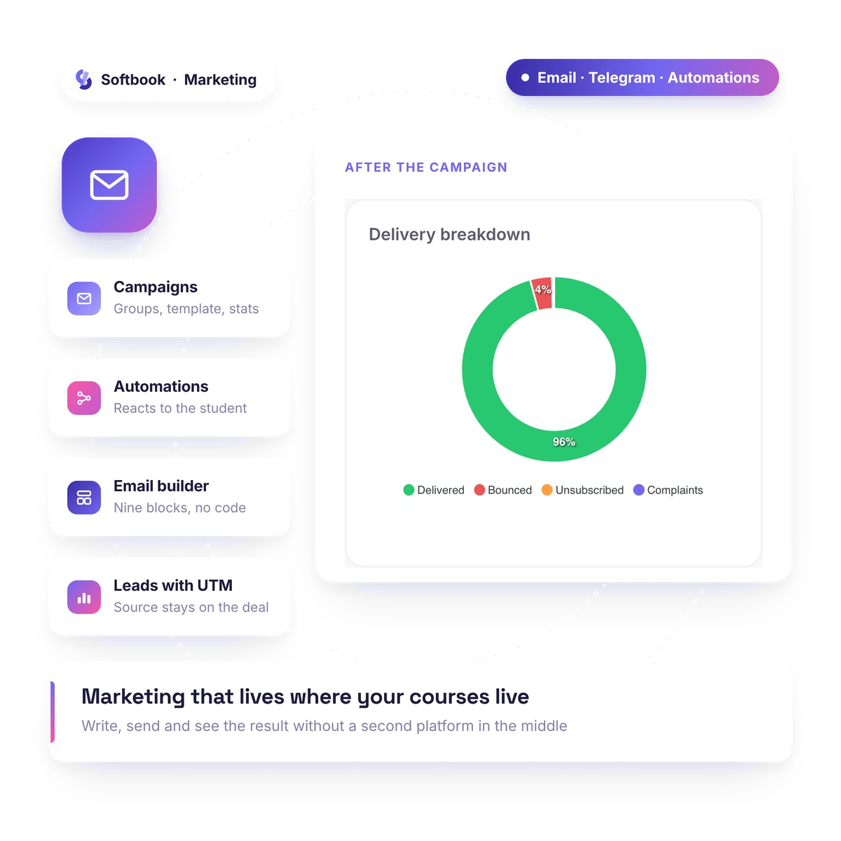 Marketing in Softbook — campaigns and sequences