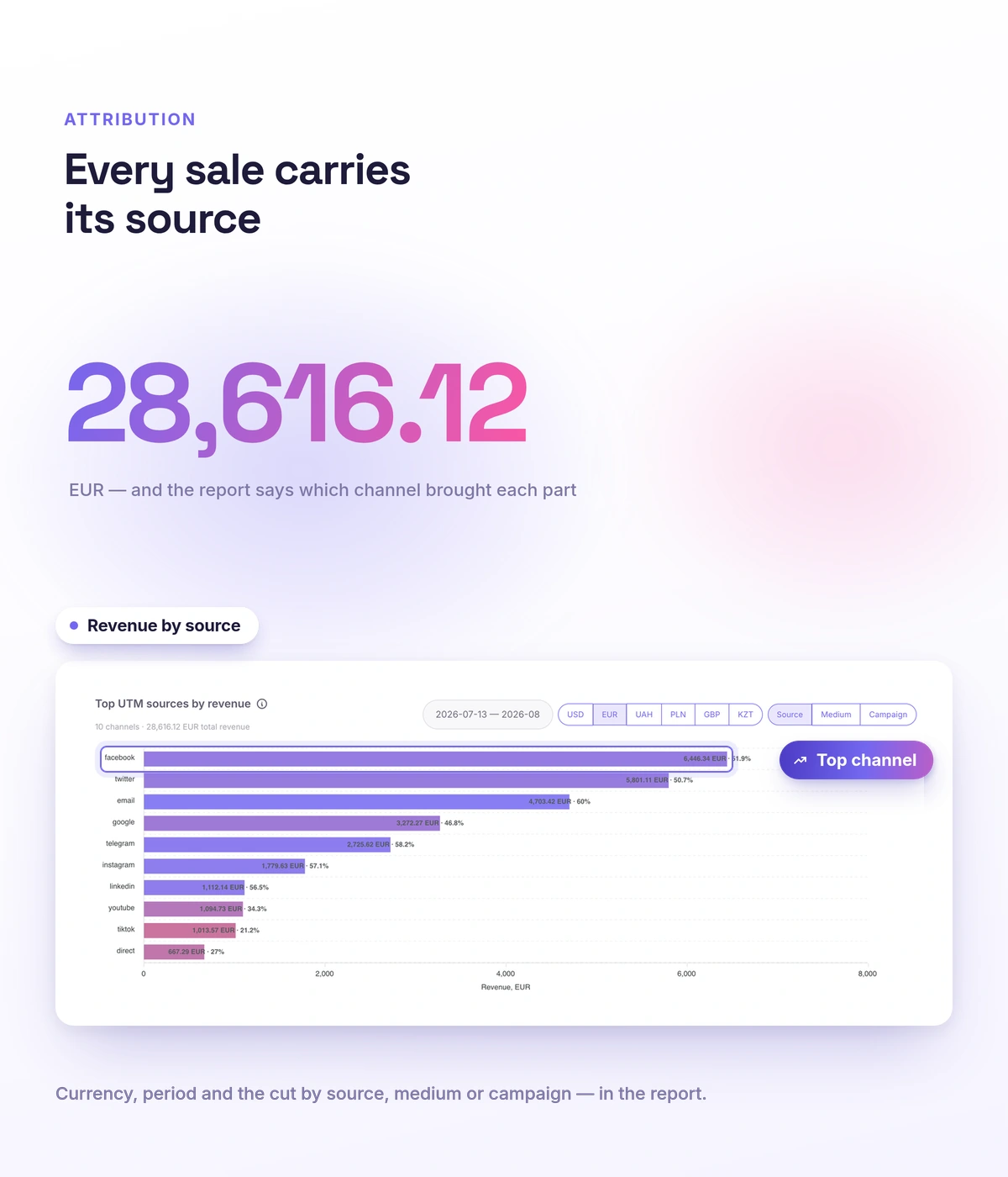 Chiffre d’affaires UTM par source dans Softbook
