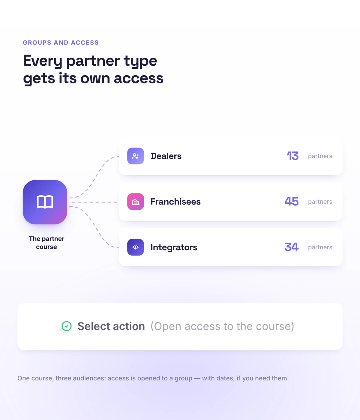 Partner groups and the access manager in Softbook