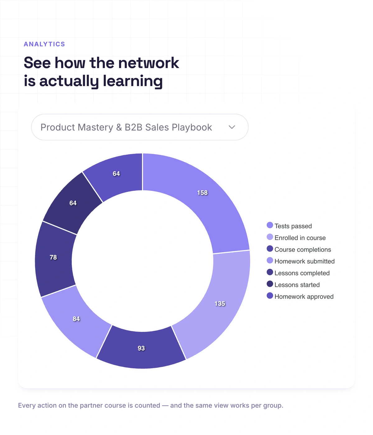 Partner network learning analytics in Softbook